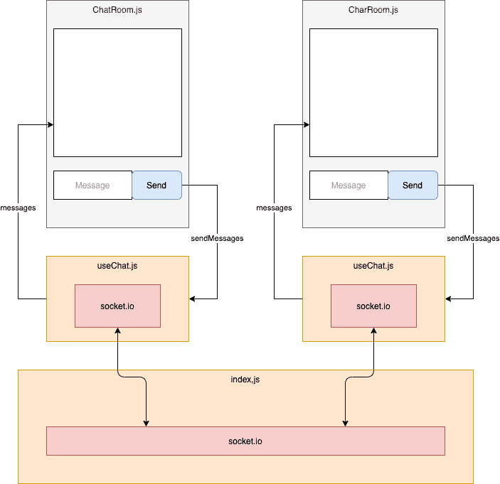 How To Build A Chat Application With React Node js And Socket io 